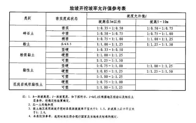 广元基坑支护放坡开挖主意事项